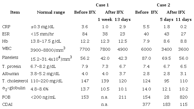 Change in laboratory data after infliximab (IFX) treatment