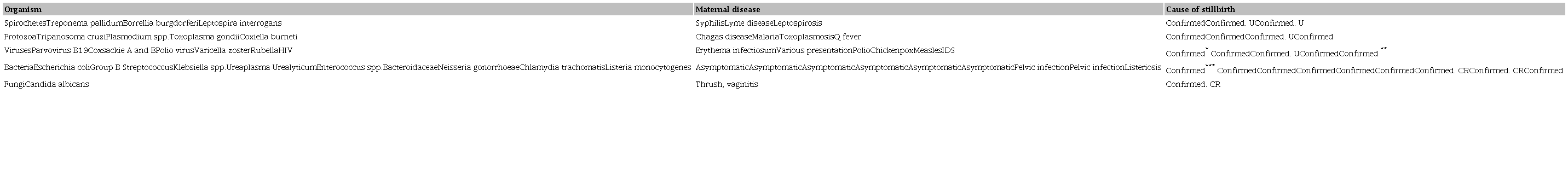 Most frequent organisms causing stillbirth