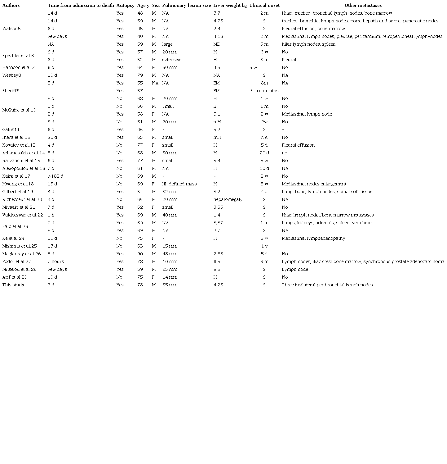Summary of previously reported cases and the index case of acute hepatic failure due to metastatic SCLC