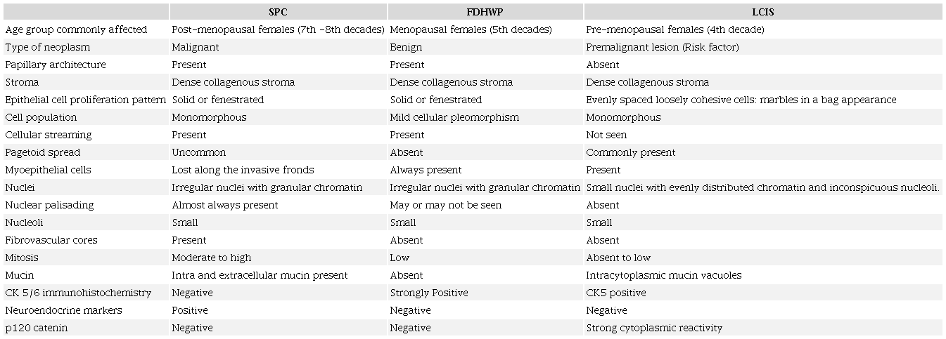 Comparison between SPC and its common mimics