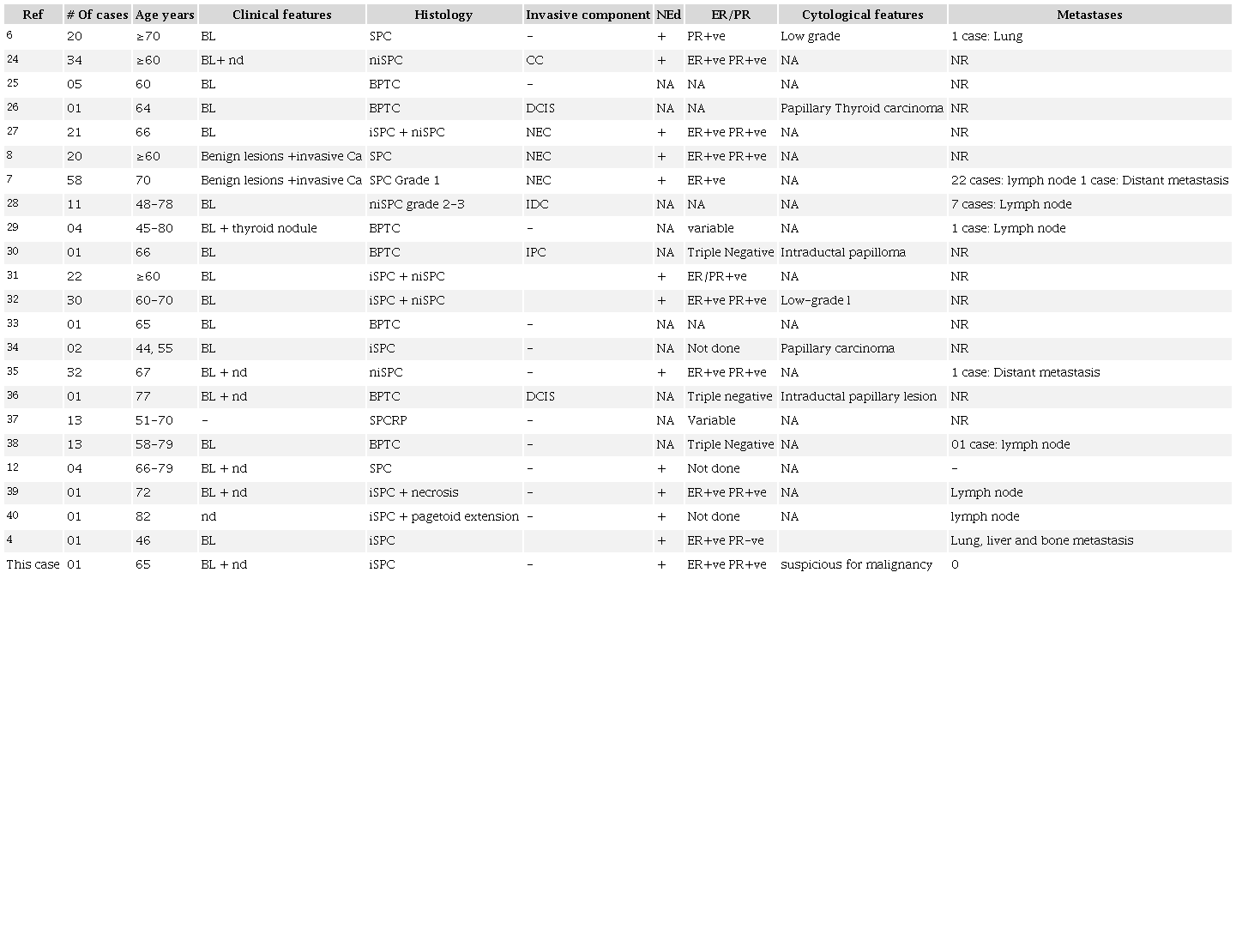 Reported cases of SPC in the literature
