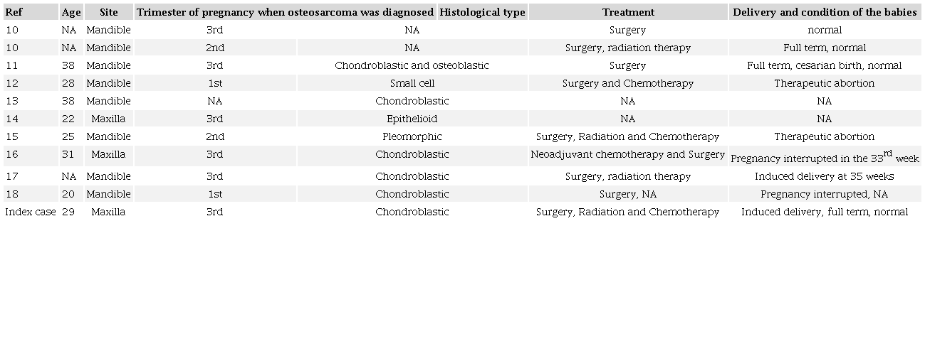 Review of reported cases of jaw primary osteosarcoma in pregnancy in the English-language literature