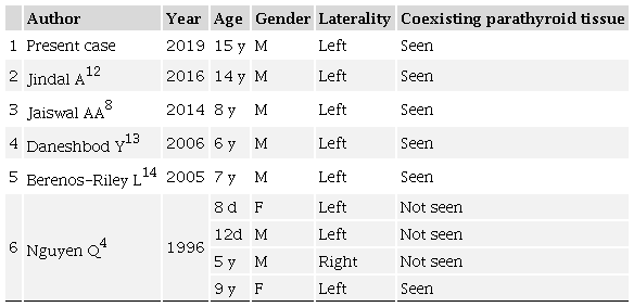 Reported cases of cervical thymic cyst with coexisting parathyroid tissue in children