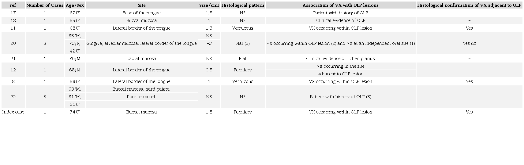 Reports of verruciform xanthoma occurring in patients with diagnosis or clinical evidence of oral lichen planus in the literature