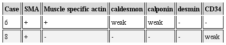 Staining results in myoid areas