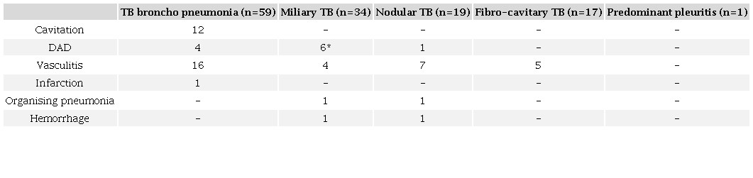 Correlation of different gross pathologies with complications