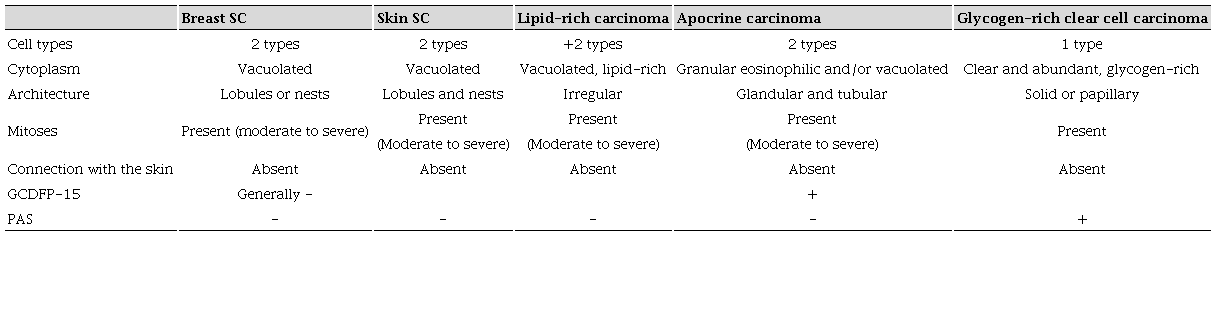 Summary of the main morphological differences between breast SC (sebaceous carcinoma), skin SC, lipid-rich carcinoma, and glycogen-rich clear cell carcinoma