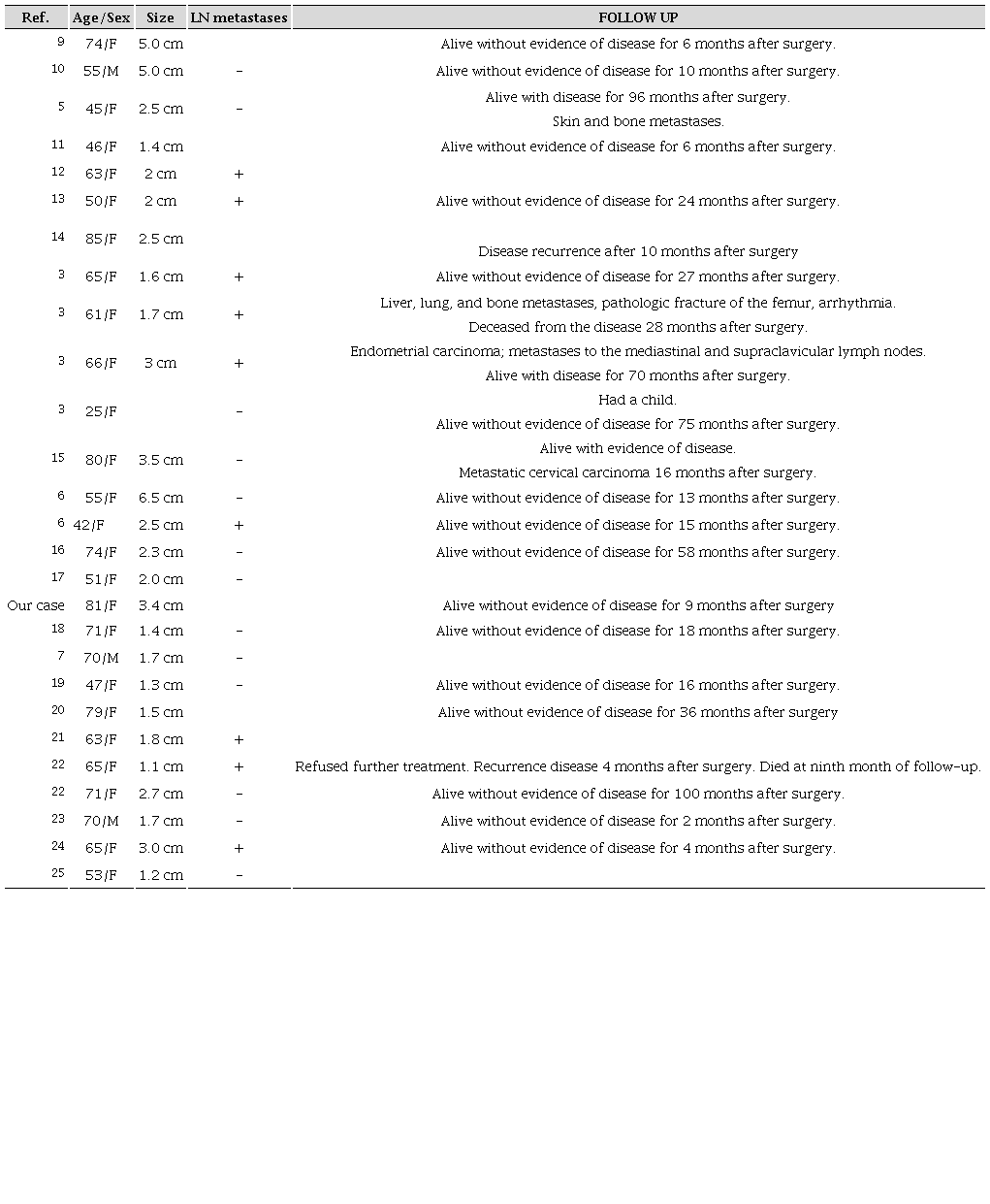 Clinicopathological summary and follow-up of patients with breast sebaceous carcinoma