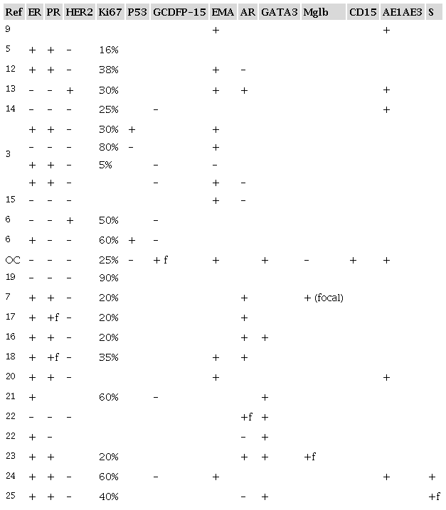 Summary of immunohistochemical data for breast sebaceous carcinoma