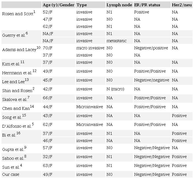 Summary of previously reported invasive CHC cases