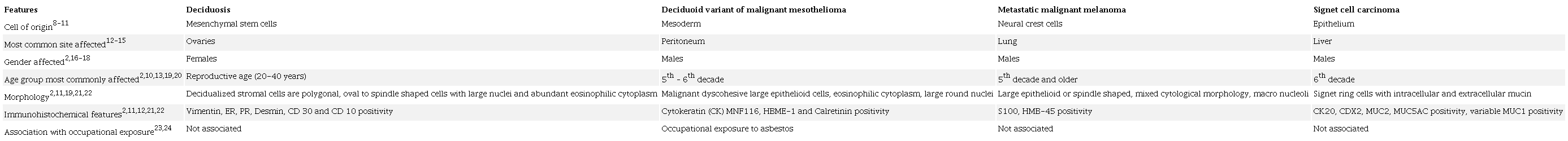 Differences between Deciduosis, Deciduoid variant of Malignant Mesothelioma, Metastatic Malignant Melanoma and Signet Cell Carcinoma