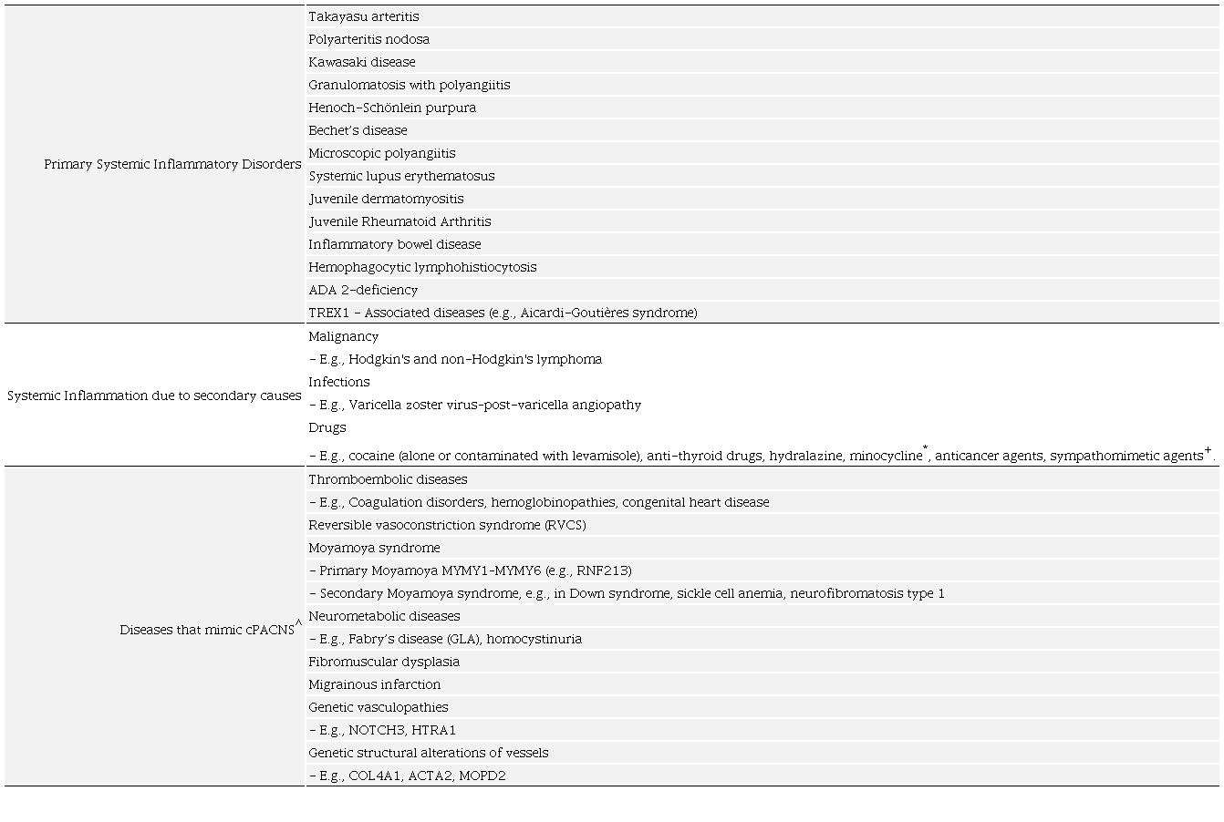 Secondary Causes and Mimics of CNS Vasculitis in Children