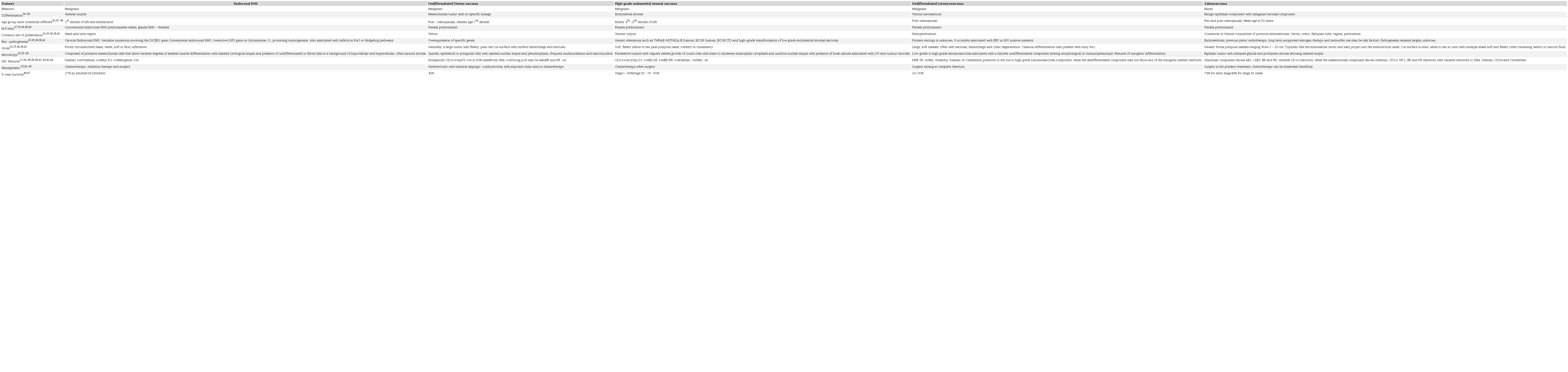 Comparison of Embryonal RMS with its malignant mimics