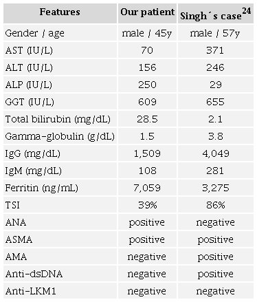 Comparison of the main features between our patient and that reported by Singh et al.24