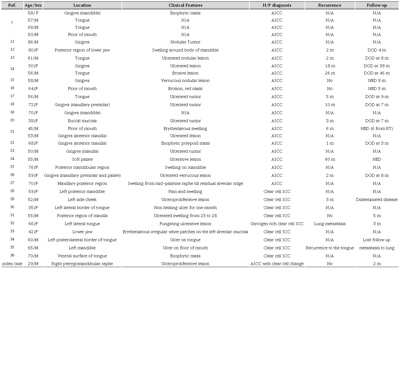 Table showing details of previously documented cases of Acantholytic and clear cell SCC