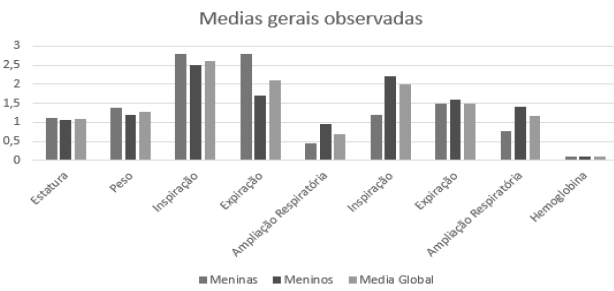 Médias gerais apresentadas pelas crianças após a internação.