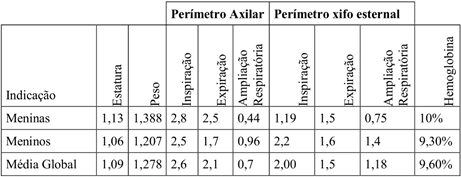 Médias gerais apresentadas pelas crianças após a internação.
