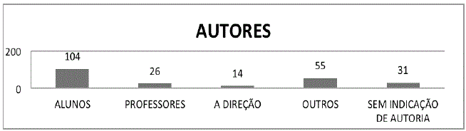 Autoria das publicações do jornalVida Escolar.