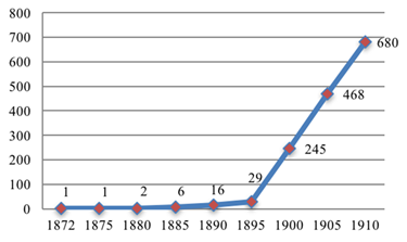 Expans&atilde;o educacional mundial.