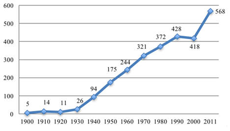 Expans&atilde;o Educacional no Brasil.