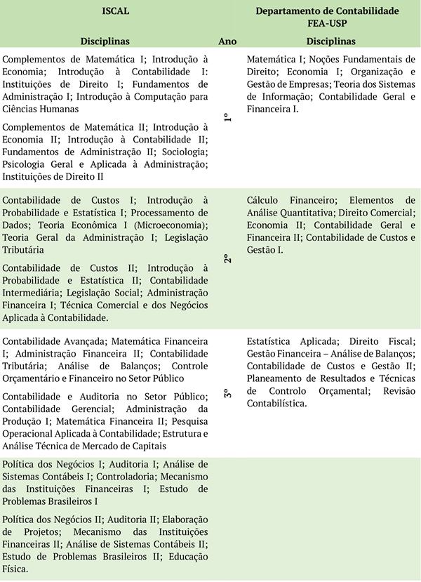 Programas curriculares: FEA-USP e ISCAL