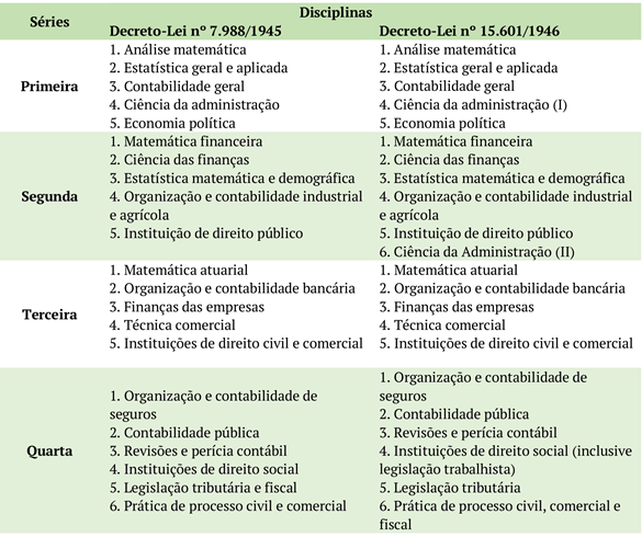 Estruturas curriculares recomendadas e adotadas na g&ecirc;nese do curso de Ci&ecirc;ncias Cont&aacute;beis e Atuariais da FCEA