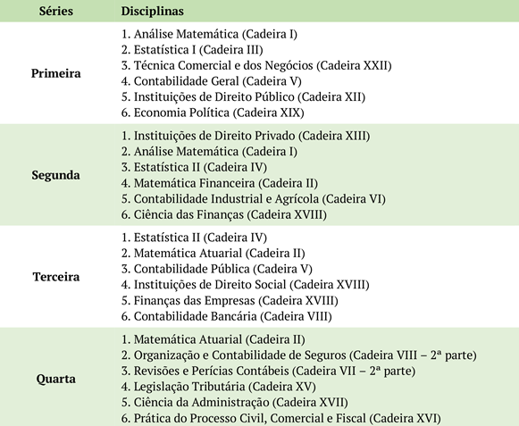 Estrutura curricular do curso de Ci&ecirc;ncias Cont&aacute;beis e Atuariais em 1947.