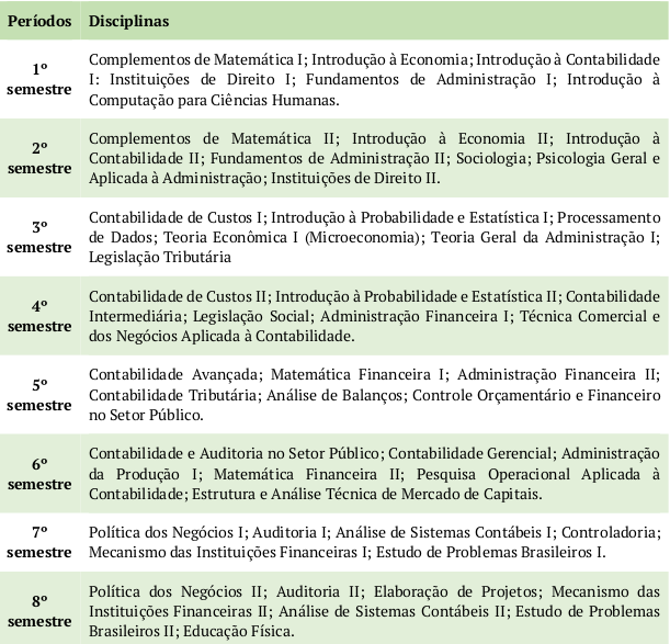 Estrutura curricular do Curso de Ci&ecirc;ncias Cont&aacute;beis na FCEA, em 1981