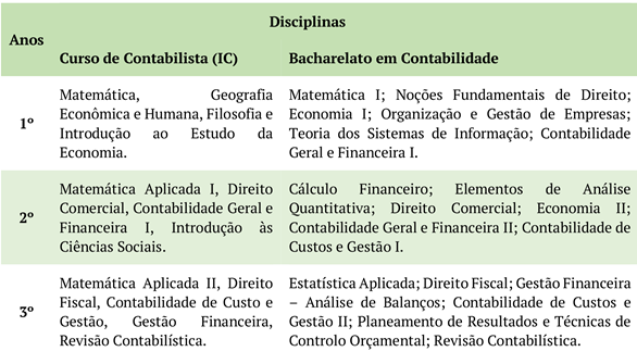 Estruturas curriculares - Curso de Contabilista e Bacharelato em Contabilidade.