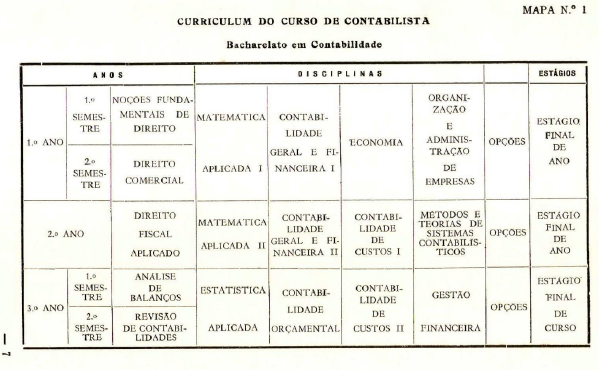 Esquema do Curso de Contabilista - Bacharelato em Contabilidade no ISCAL.