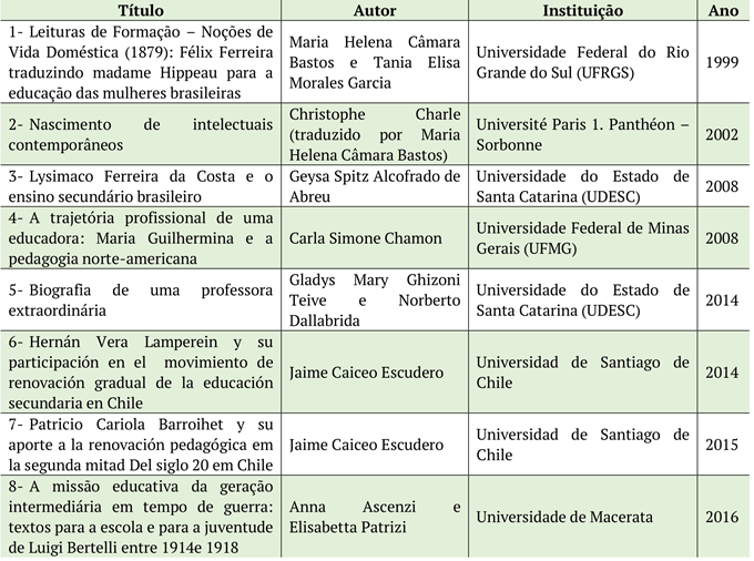 Trabalhos selecionados na revista História da Educação