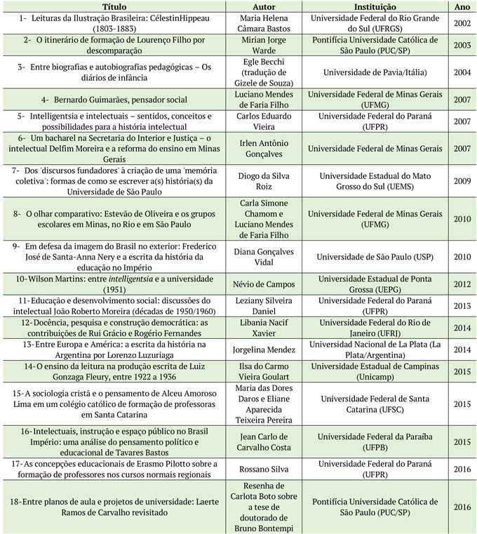 Trabalhos selecionados na Revista Brasileira de História da Educação (RBHE).