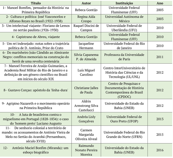Trabalhos selecionados na Revista Brasileira de História.