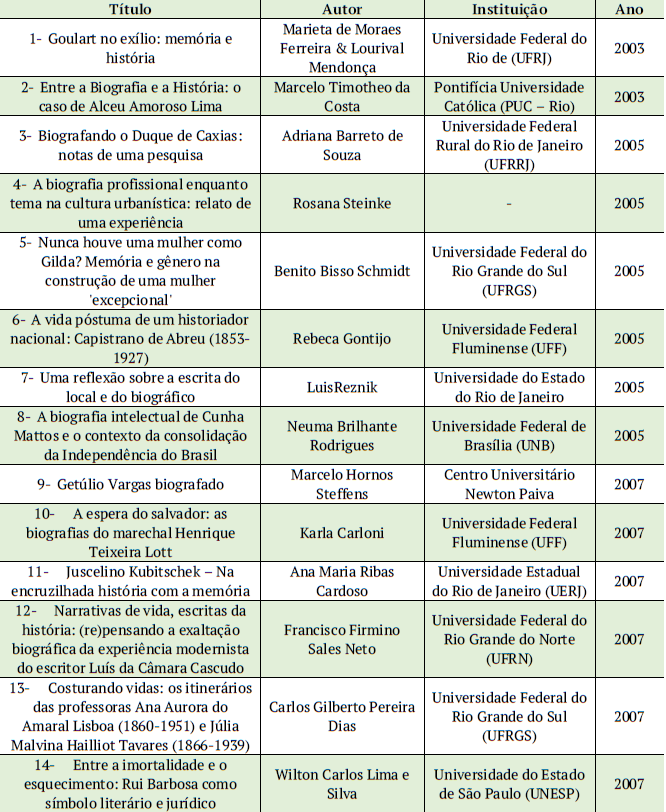 Trabalhos publicados nos Anais da ANPUH