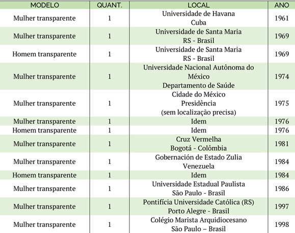 Distribuição de modelos transparentes pela América Latina