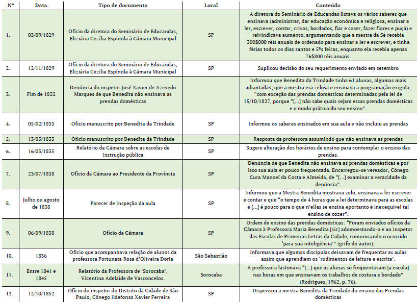 Notas sobre a aus&ecirc;ncia do ensino das prendas nas aulas p&uacute;blicas femininas.
