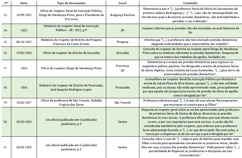 Notas sobre a aus&ecirc;ncia do ensino das prendas nas aulas p&uacute;blicas femininas.  Continua&ccedil;&atilde;o