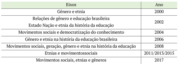 Transformação do nome do eixo sobregênero, etnia e movimentos sociais no CBHE.