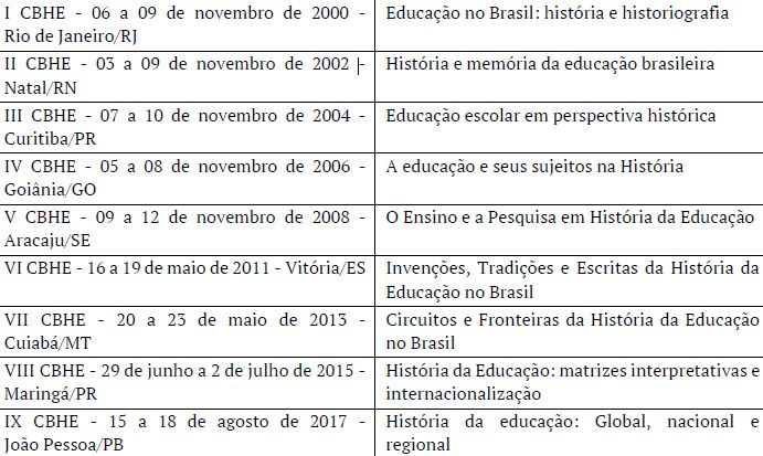 Período, temas e locais dos CBHE.