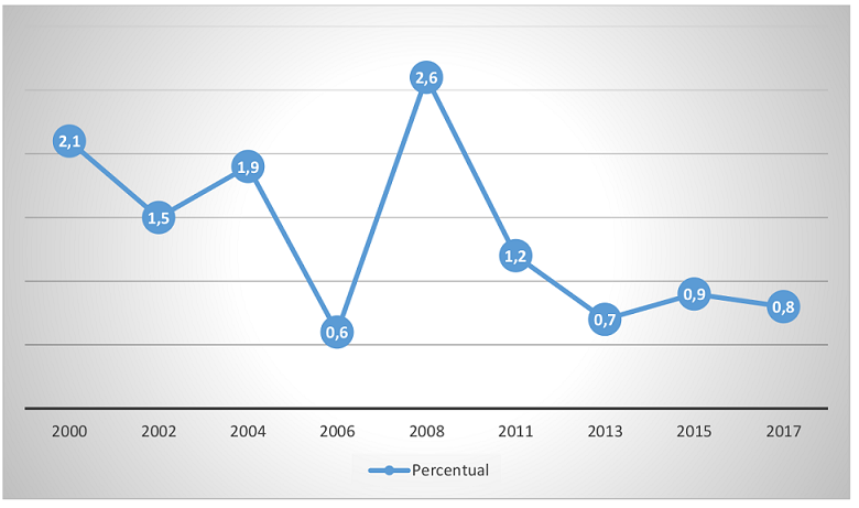Percentual dos trabalhos sobre educação não escolarapresentados nos Congressos Brasileiros de Educação.