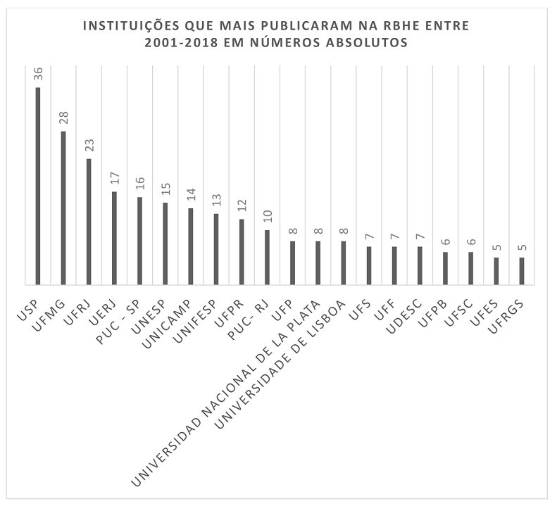 Dados produzidos pelos autores