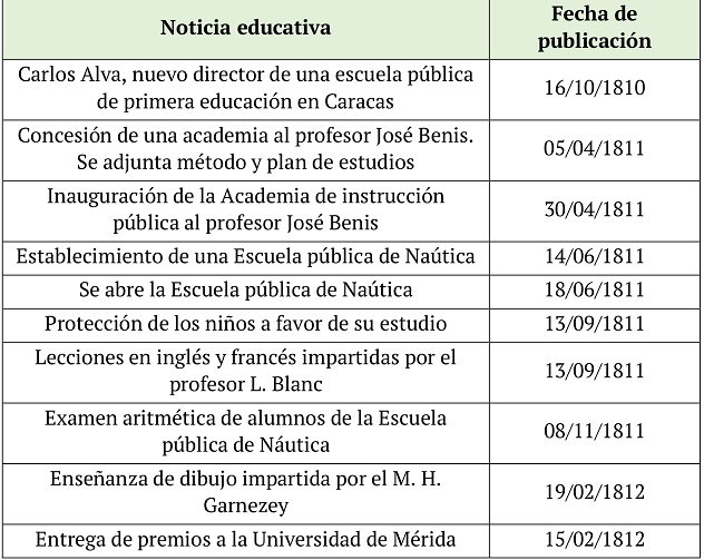 Relación de noticias educativas aparecidas en la Gazeta de Caracas