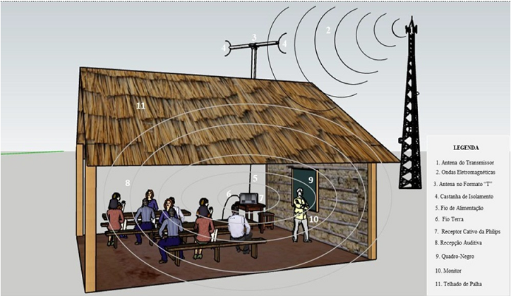 Reconstituição da sala de aula de uma escola radiofônica com os suportes de rádio e seu receptor cativo da Philips.