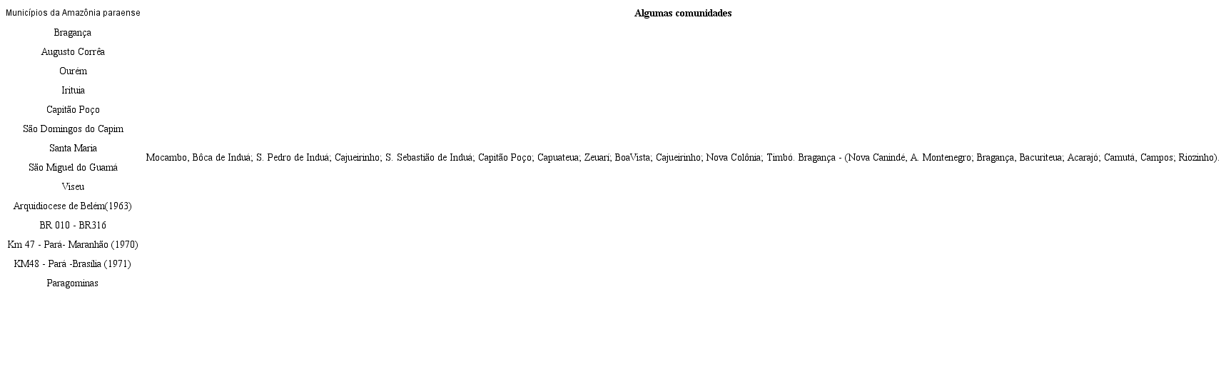 Consumo dos receptores cativos (rádios) nos municípios e comunidades da Prelazia do Guamá