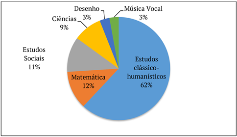 Plano de estudos CPII: alocação da carga horária por percentuais (1838).