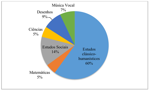 Plano de estudos CPII: alocação da carga horária por percentuais (1841).