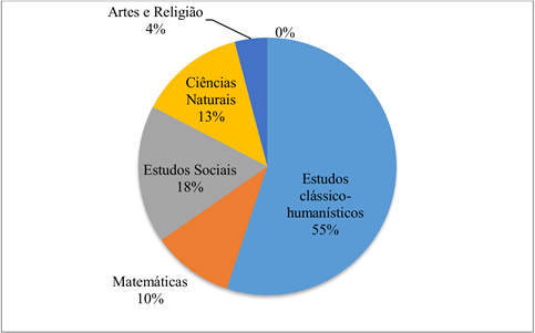 Plano de estudos CPII: alocação da carga horária por percentuais (1857).