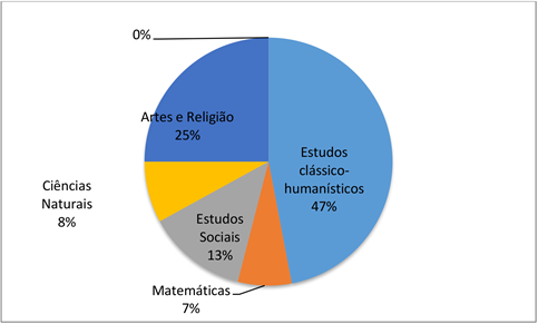 Plano de estudos CPII: alocação da carga horária por percentuais (1876).
