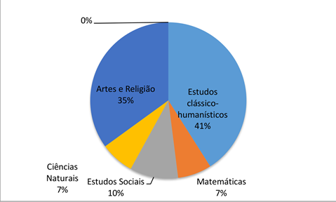 Plano de estudos CPII: alocação da carga horária por percentuais (1881).