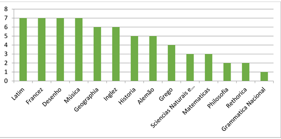 Importância das cadeiras por número de alunos - CPII (1848).
